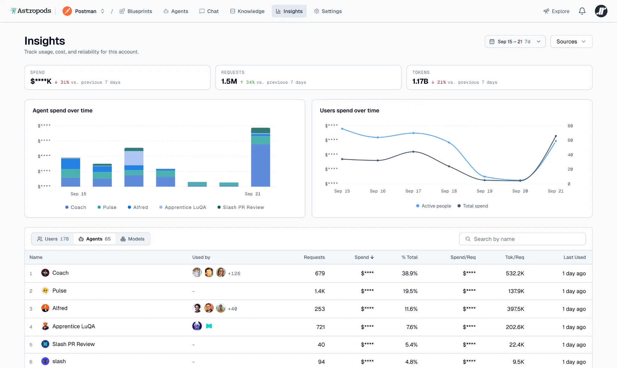 Astro's agent insights: usage isn't spread evenly, and a handful of agents carry most of the value. The dashboard shows who's using which agent and what each task costs (purposely masked here).