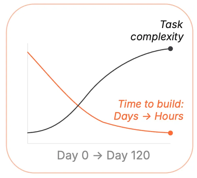 As the substrate matures, task complexity rises while time-to-build falls from days to hours.