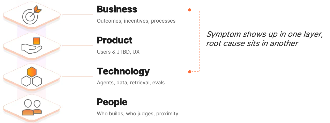 Four isomorphic layers — business, product, technology, people. A symptom surfaces in one layer; the root cause often sits in another.