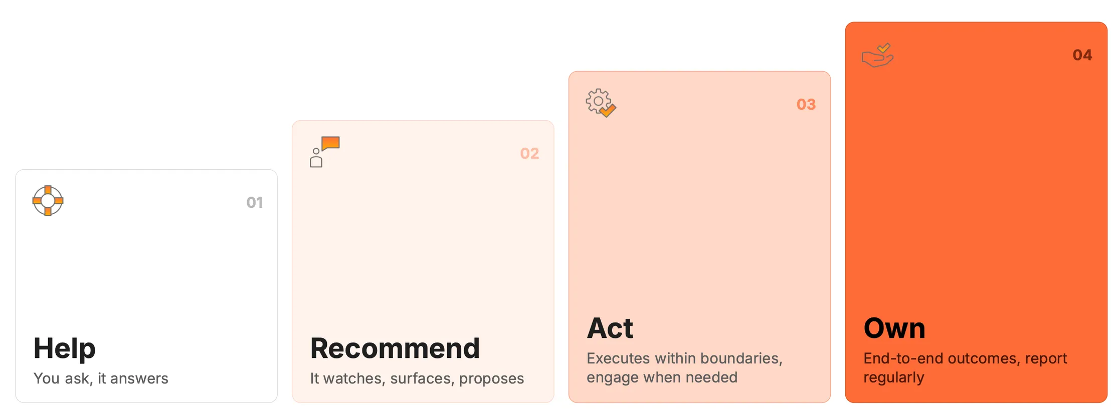 The autonomy ladder — Help, Recommend, Act, Own — earned through evals and demonstrated performance.