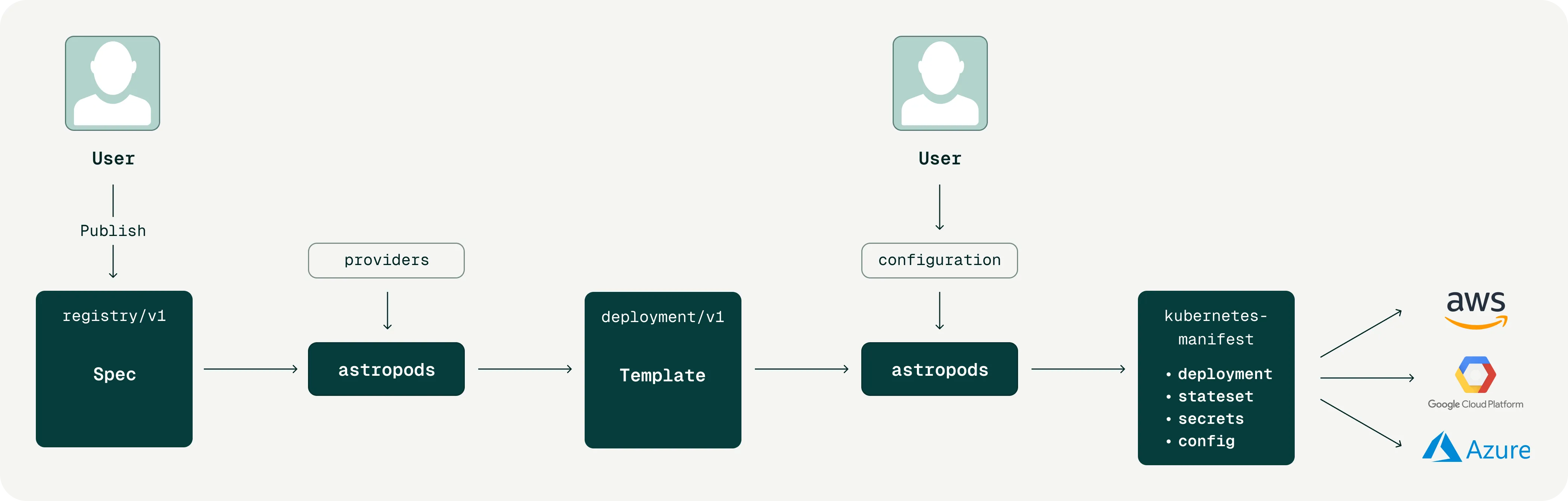 Astro pipeline: Spec + Providers → Template → Configuration → Kubernetes Manifest → Cloud